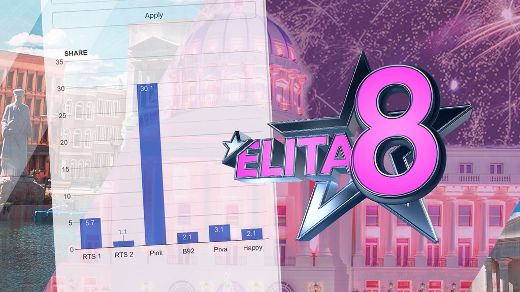 BROJKE GOVORE VIŠE OD HILJADU REČI: TV Pink ubedljivo najgledanija televizija, spektakularno superfinale ELITE 8 prati cela nacija (FOTO)