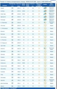 CRVENI SE SRBIJA! Živa u termometru već stigla do 34. stepena - U OVIM DELOVIMA ZEMLJE EKSTREMNO VREME!
