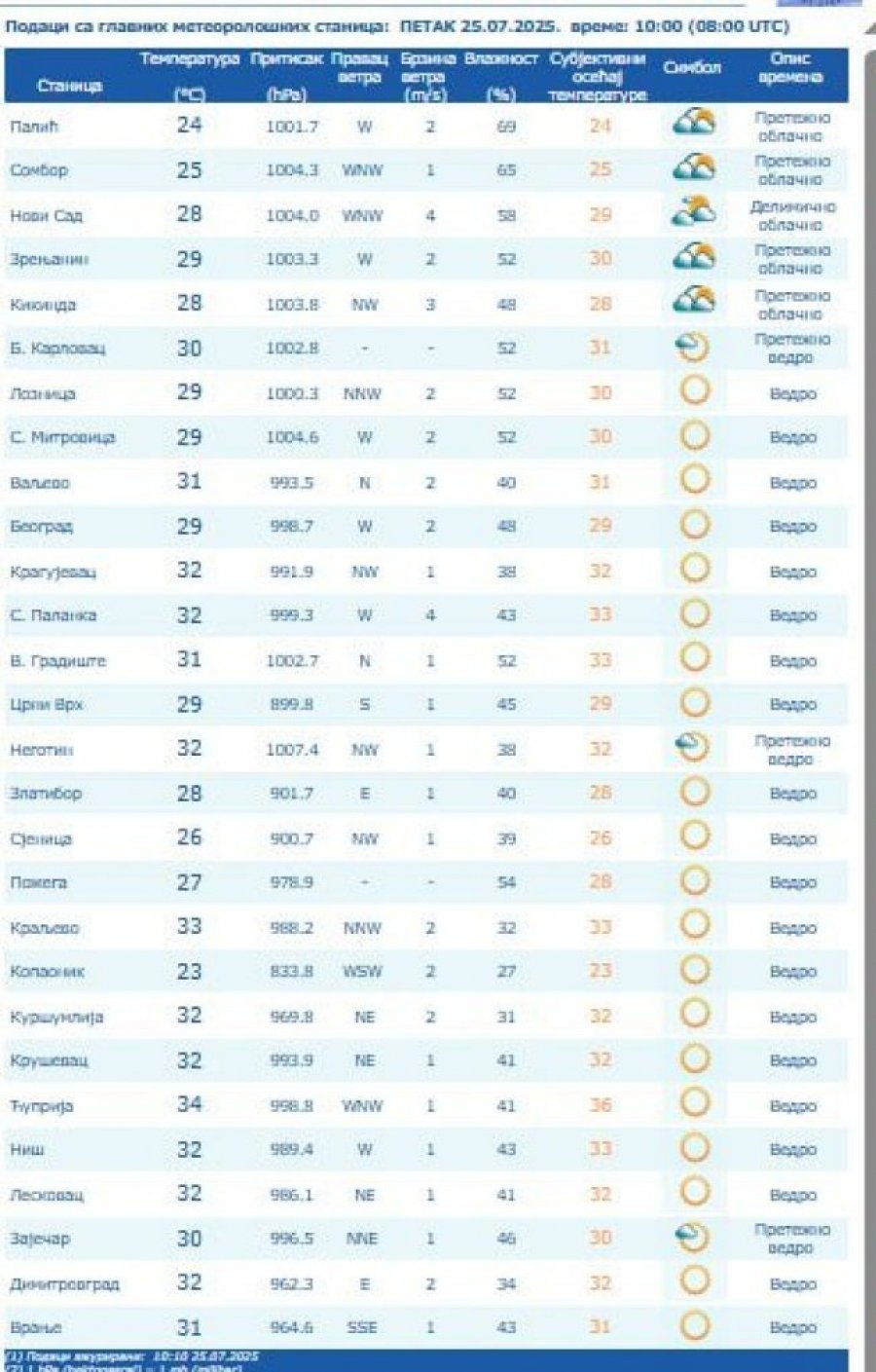 CRVENI SE SRBIJA! Živa u termometru već stigla do 34. stepena - U OVIM DELOVIMA ZEMLJE EKSTREMNO VREME!