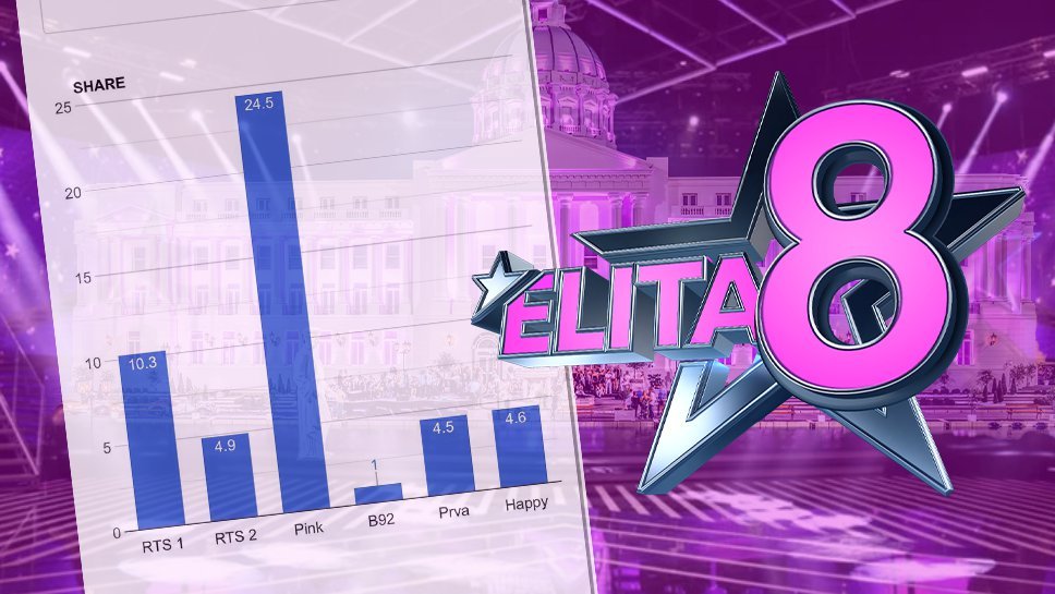SVI BEZ DAHA PRATE SUPERFINALE ELITE 8, A OVO JE DOKAZ: Totalna dominacija TV Pink u spektakularnoj noći (FOTO)