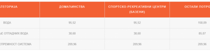Povećani računi za vodu: Evo koliko će sada plaćati domaćinstva sa 2,3,4 člana (DETALJAN PREGLED)